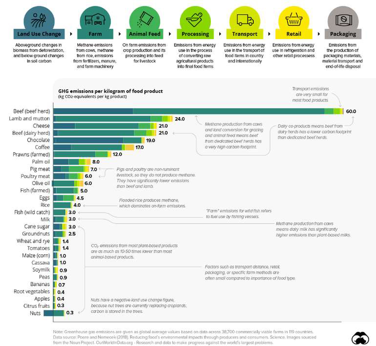 GHG emissions (kg CO2) equivalents per kg of food products